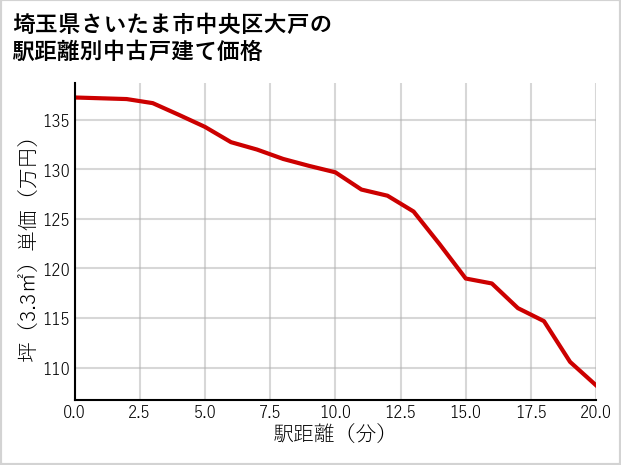 埼玉県さいたま市中央区大戸の徒歩距離別の中古戸建て坪単価