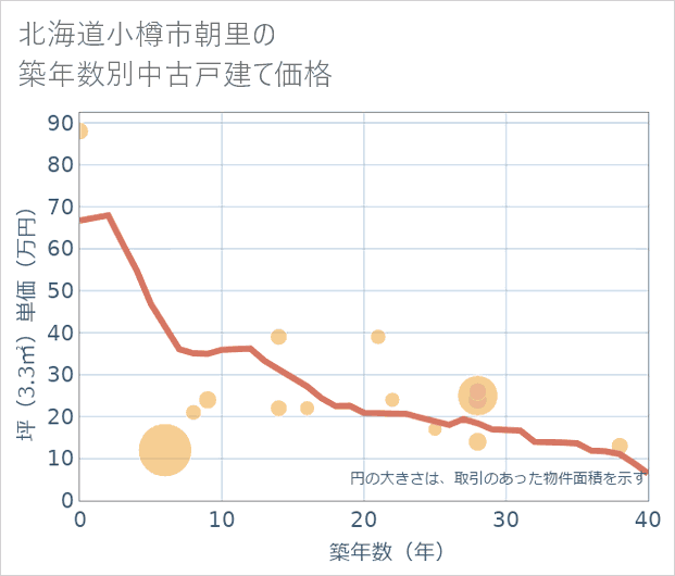 北海道小樽市朝里の築年数別の中古戸建て坪単価