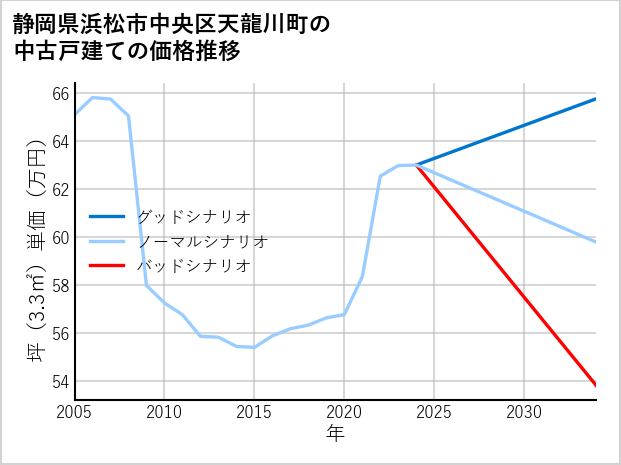 静岡県浜松市中央区天龍川町の中古戸建て価格推移