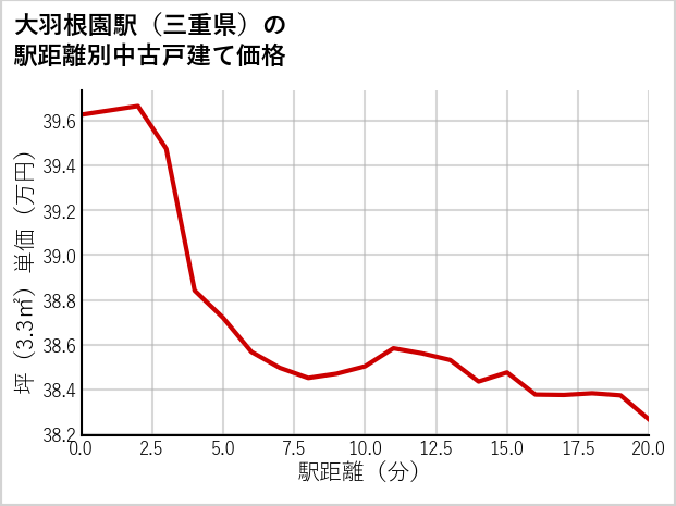 大羽根園駅（三重県）の徒歩距離別の中古戸建て坪単価
