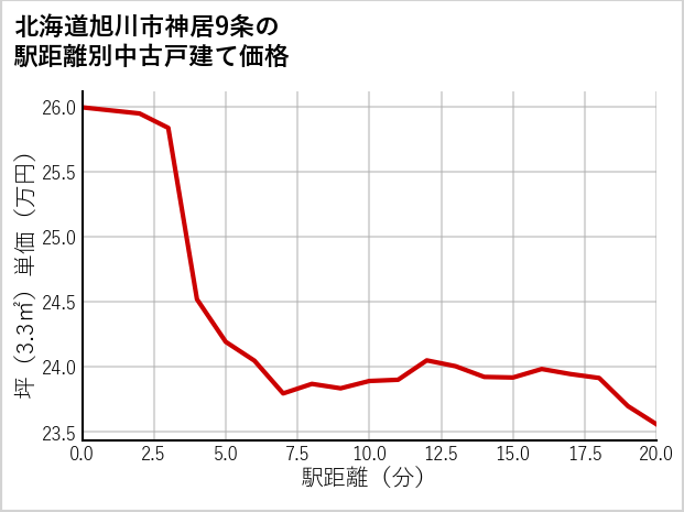 北海道旭川市神居9条の徒歩距離別の中古戸建て坪単価