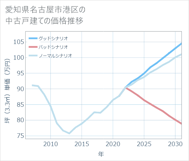 愛知県名古屋市港区の中古戸建て価格推移