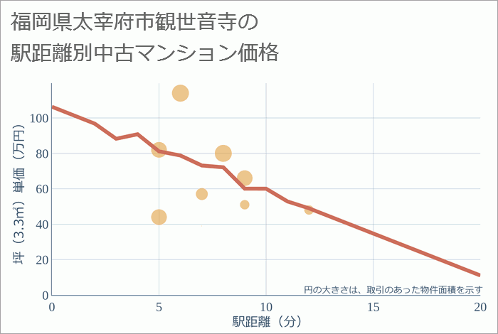 福岡県太宰府市観世音寺の徒歩距離別の中古マンション坪単価