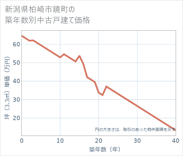 新潟県柏崎市鏡町の築年数別の中古戸建て坪単価