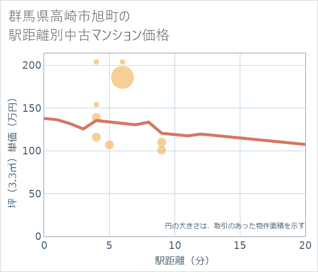 群馬県高崎市旭町の徒歩距離別の中古マンション坪単価