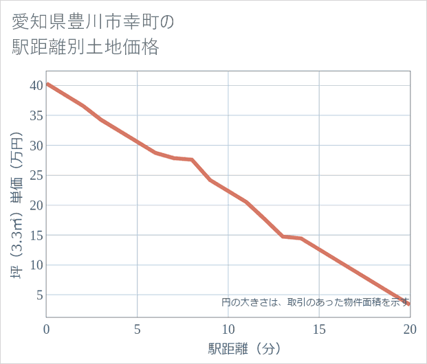 愛知県豊川市幸町の徒歩距離別の土地坪単価