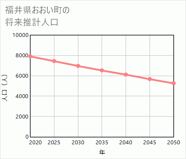 おおい町の将来推計人口