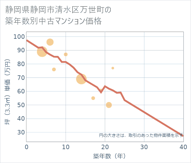 静岡県静岡市清水区万世町の築年数別の中古マンション坪単価