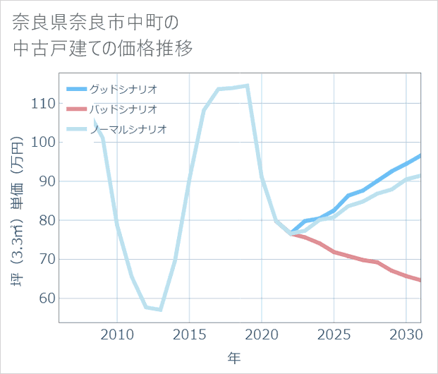 奈良県奈良市中町の中古戸建て価格推移