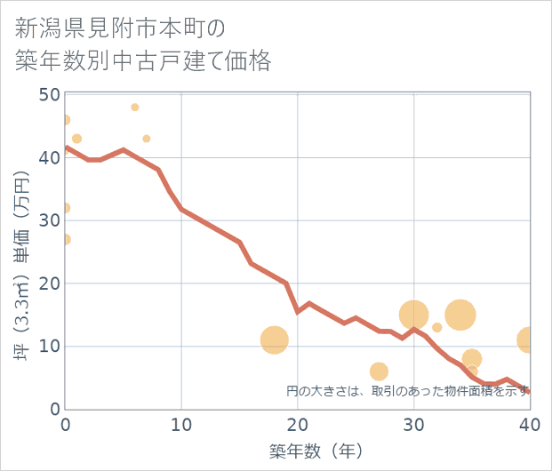 新潟県見附市本町の築年数別の中古戸建て坪単価