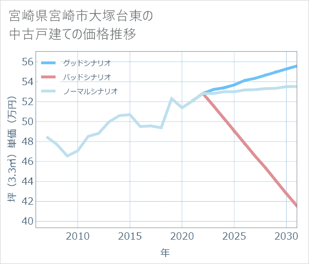 宮崎県宮崎市大塚台東の中古戸建て価格推移