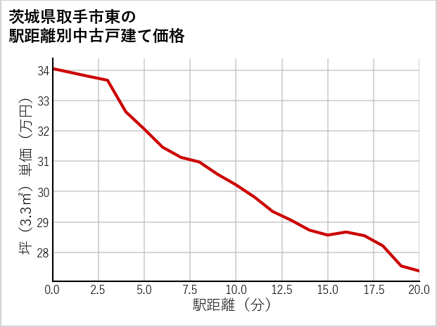 茨城県取手市東の徒歩距離別の中古戸建て坪単価