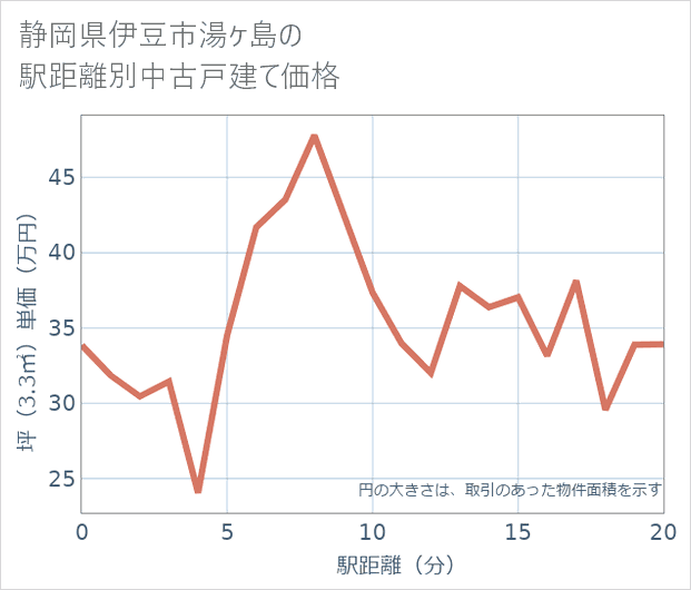静岡県伊豆市湯ケ島の徒歩距離別の中古戸建て坪単価