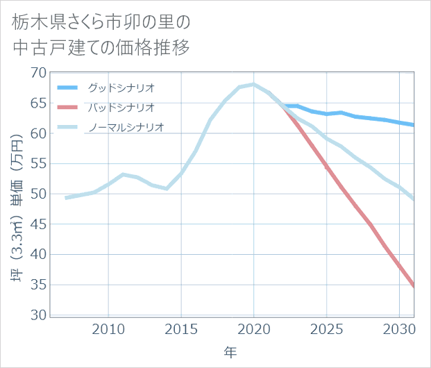 栃木県さくら市卯の里の中古戸建て価格推移