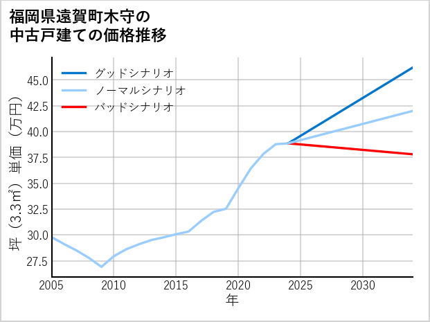 福岡県遠賀町木守の中古戸建て価格推移