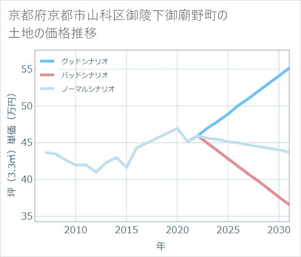 京都府京都市山科区御陵下御廟野町の土地価格推移