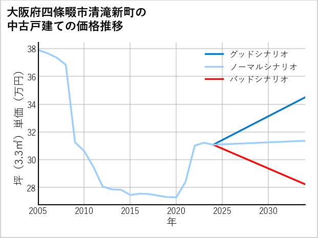 大阪府四條畷市清滝新町の中古戸建て価格推移