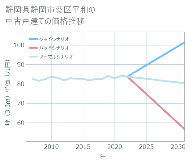 静岡県静岡市葵区平和の中古戸建て価格推移