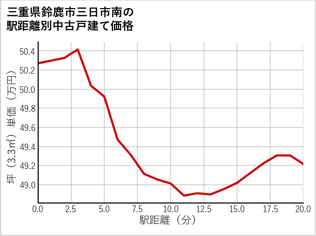 三重県鈴鹿市三日市南の徒歩距離別の中古戸建て坪単価