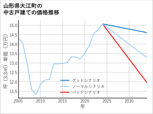 山形県大江町の中古戸建て価格推移
