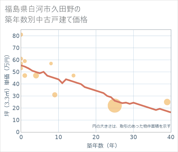 福島県白河市久田野の築年数別の中古戸建て坪単価