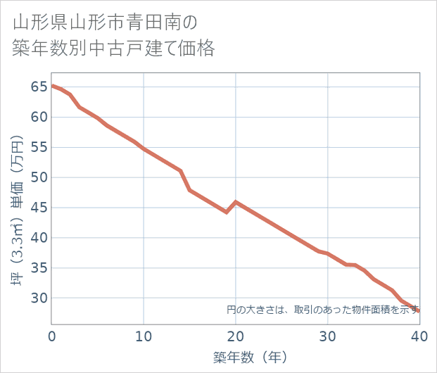 山形県山形市青田南の築年数別の中古戸建て坪単価