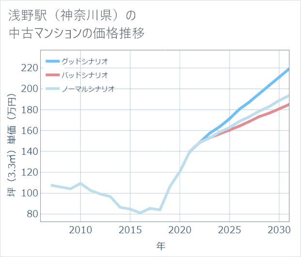 浅野駅(神奈川県)の中古マンション価格推移