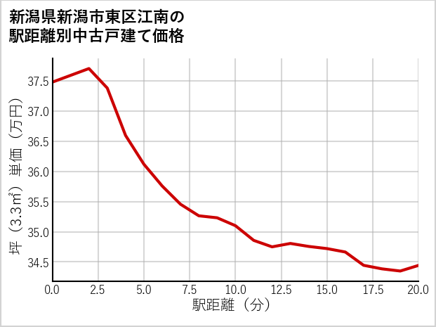 新潟県新潟市東区江南の徒歩距離別の中古戸建て坪単価