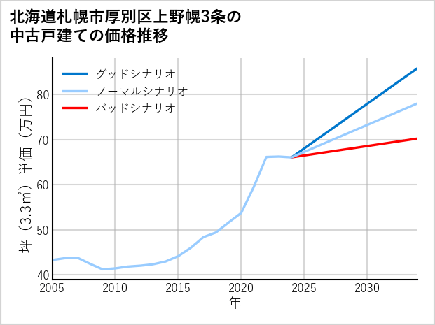 北海道札幌市厚別区上野幌3条の中古戸建て価格推移