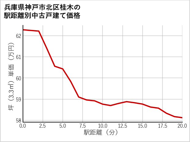 兵庫県神戸市北区桂木の徒歩距離別の中古戸建て坪単価