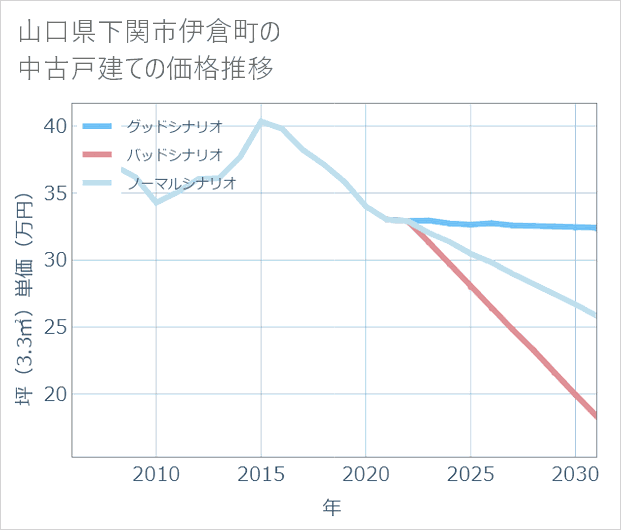 山口県下関市伊倉町の中古戸建て価格推移