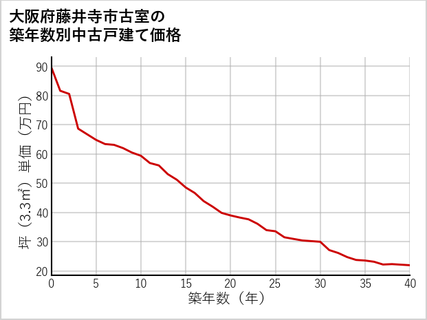 大阪府藤井寺市古室の築年数別の中古戸建て坪単価
