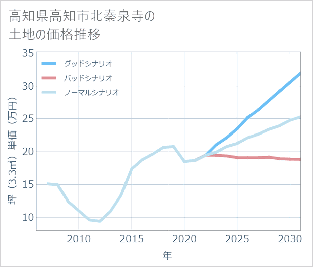 高知県高知市北秦泉寺の土地価格推移