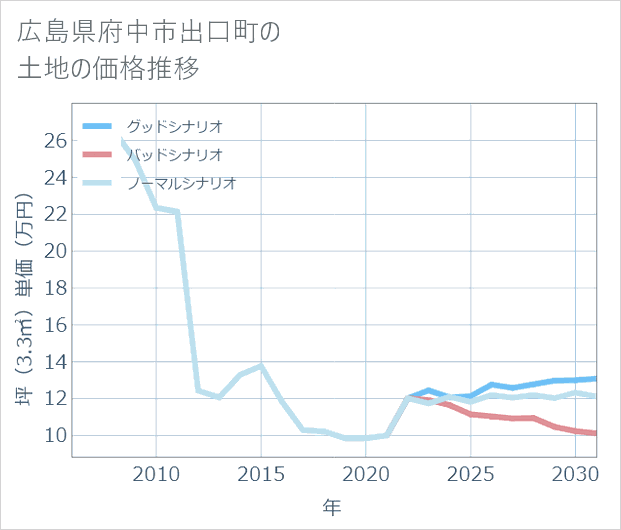広島県府中市出口町の土地価格推移