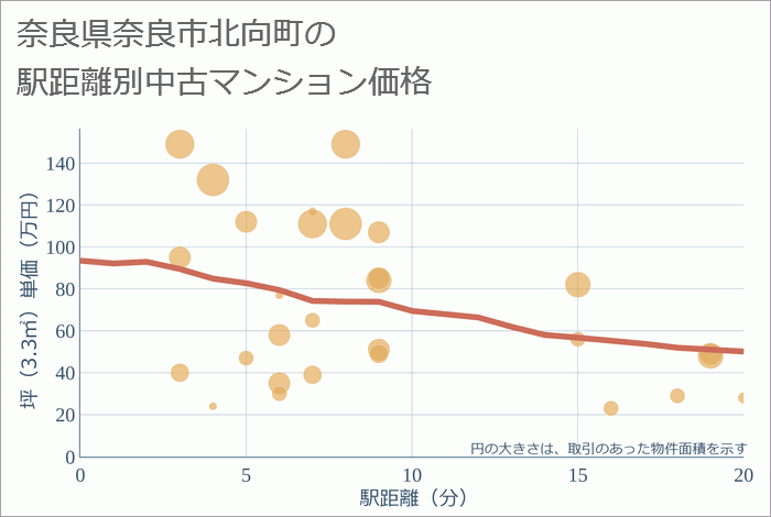 奈良県奈良市北向町の徒歩距離別の中古マンション坪単価