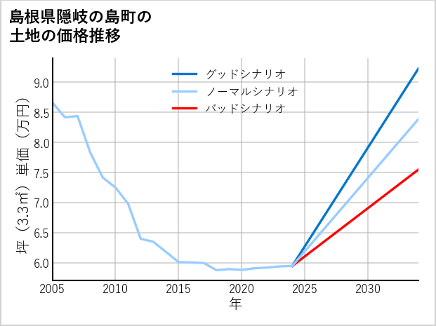 島根県隠岐の島町の土地価格推移