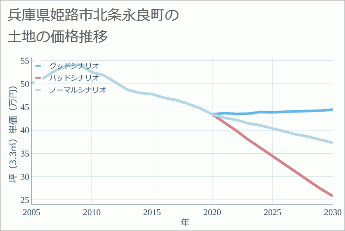 兵庫県姫路市北条永良町の土地価格推移