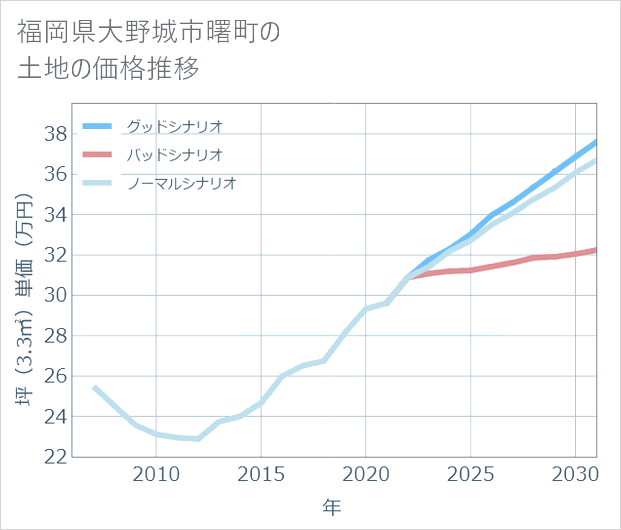 福岡県大野城市曙町の土地価格推移
