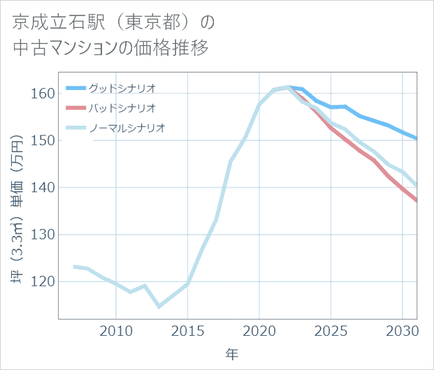 京成立石駅(東京都)の中古マンション価格推移