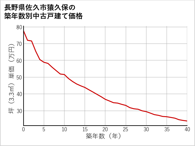 長野県佐久市猿久保の築年数別の中古戸建て坪単価