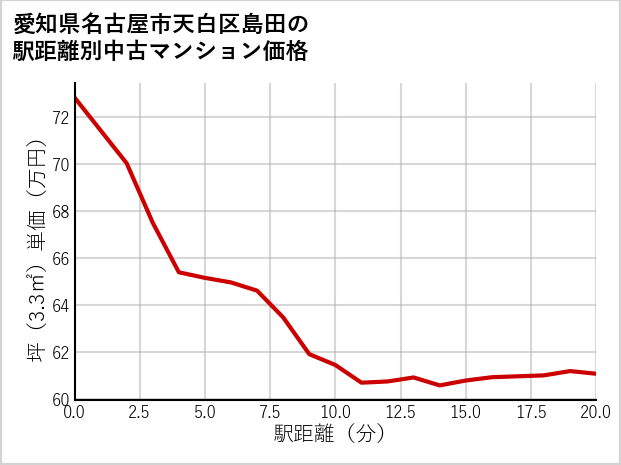 愛知県名古屋市天白区島田の徒歩距離別の中古マンション坪単価