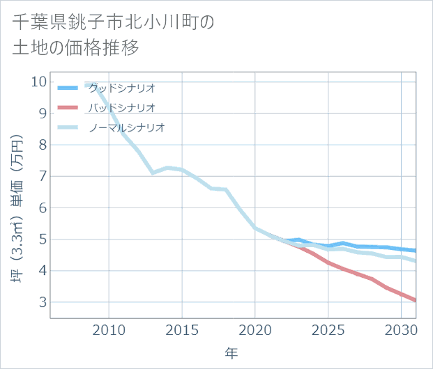 千葉県銚子市北小川町の土地価格推移