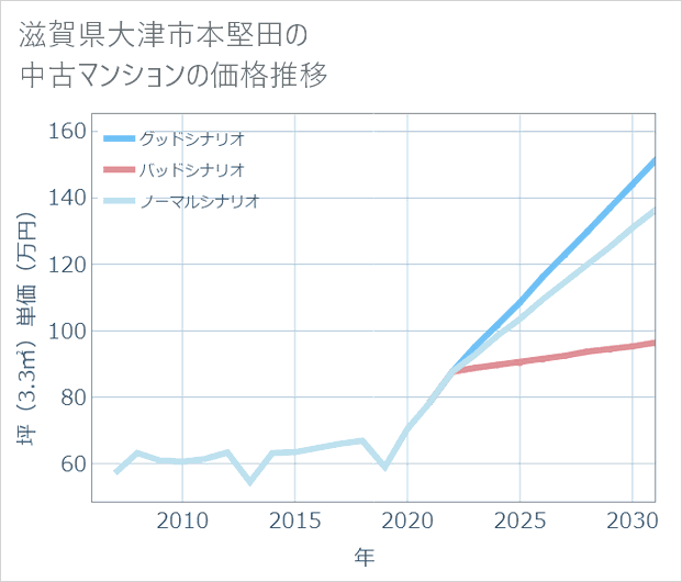滋賀県大津市本堅田の中古マンション価格推移