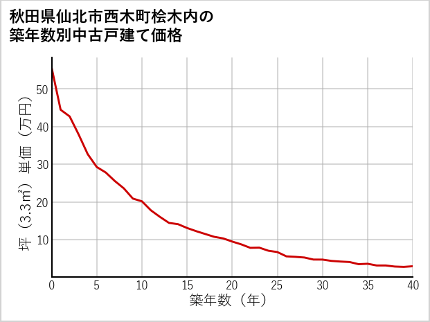 秋田県仙北市西木町桧木内の築年数別の中古戸建て坪単価