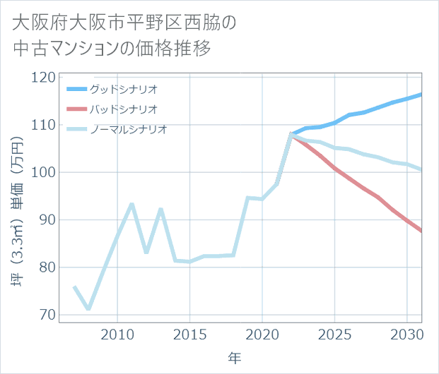 大阪府大阪市平野区西脇の中古マンション価格推移