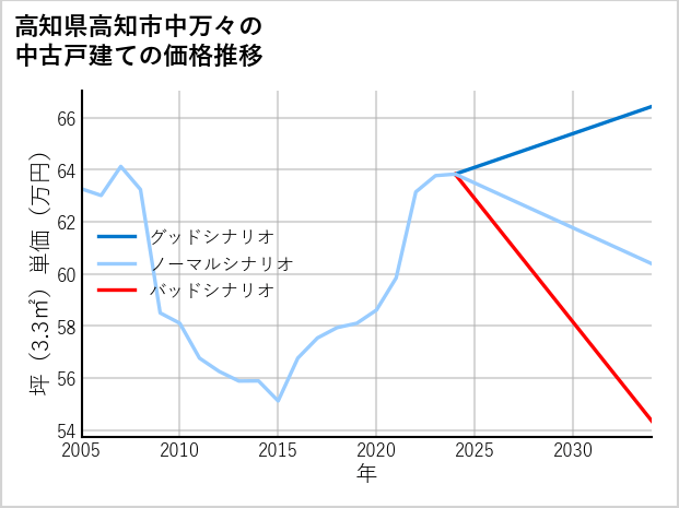高知県高知市中万々の中古戸建て価格推移
