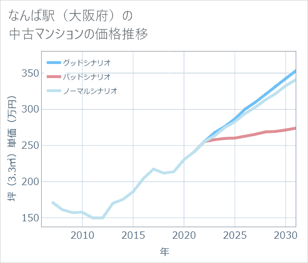 なんば駅(大阪府)の中古マンション価格推移