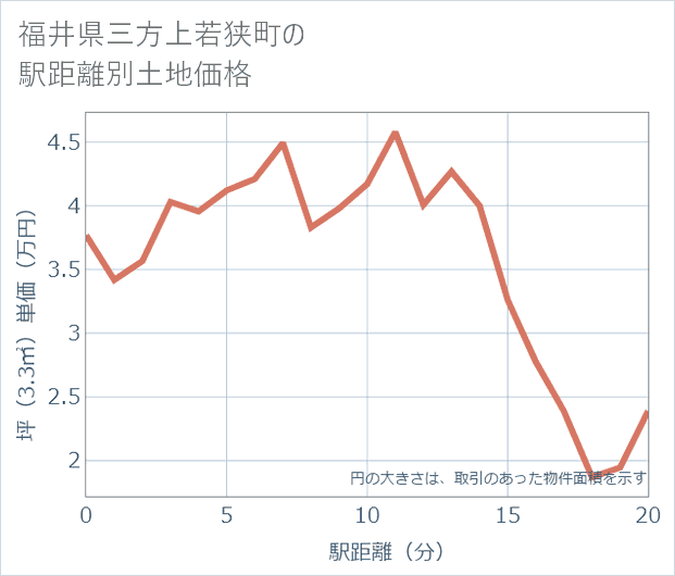 福井県若狭町の徒歩距離別の土地坪単価