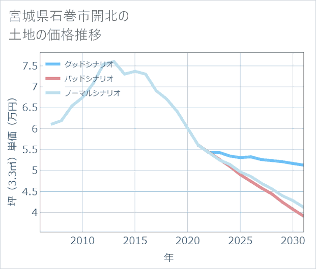宮城県石巻市開北の土地価格推移
