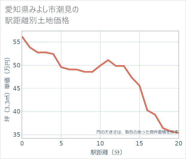愛知県みよし市潮見の徒歩距離別の土地坪単価